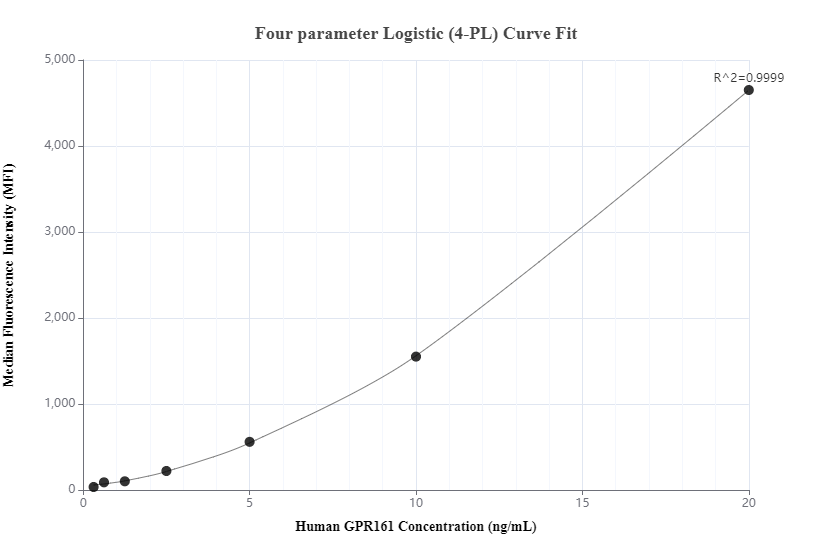 Cytometric bead array standard curve of MP00542-3